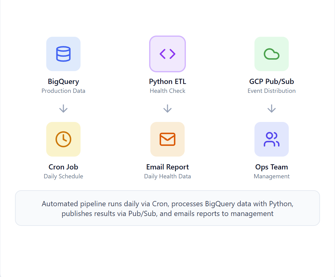 Automated ETL Health Check Pipeline